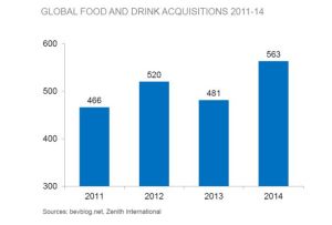 Food and drink acquisitions spike in 2014